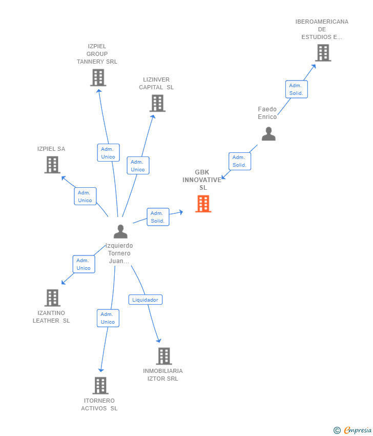 Vinculaciones societarias de GBK INNOVATIVE SL
