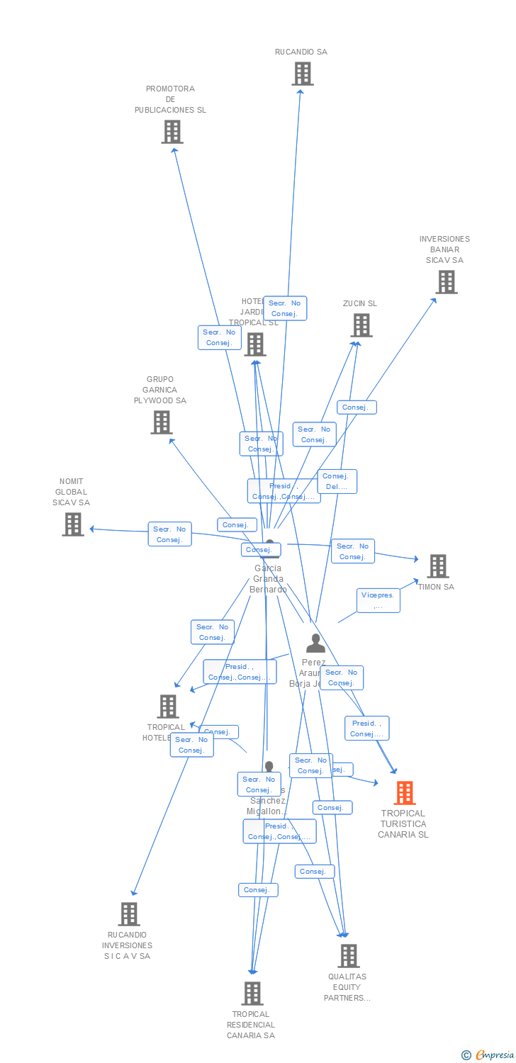 Vinculaciones societarias de TROPICAL TURISTICA CANARIA SL