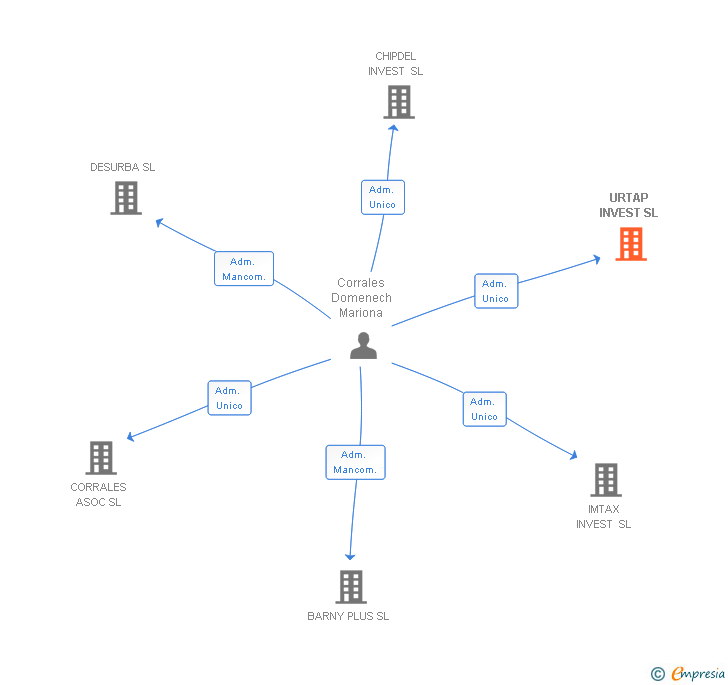 Vinculaciones societarias de URTAP INVEST SL
