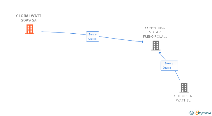 Vinculaciones societarias de GLOBALWATT SGPS SA