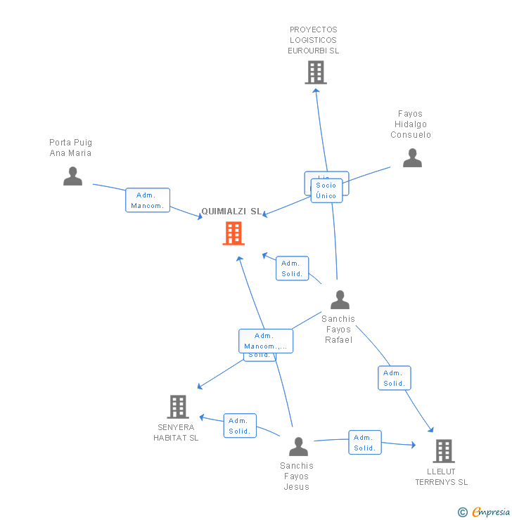 Vinculaciones societarias de QUIMIALZI SA