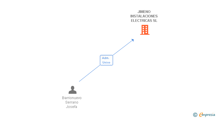 Vinculaciones societarias de JIMENO INSTALACIONES ELECTRICAS SL