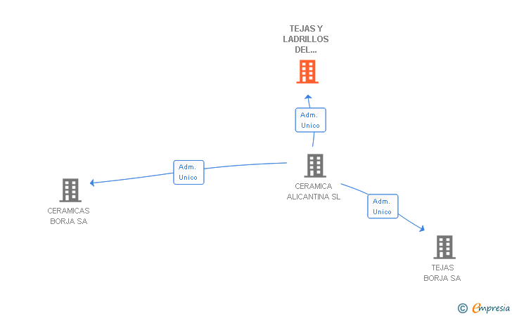Vinculaciones societarias de TEJAS BORJA SA