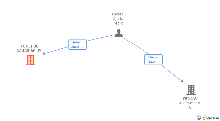 Vinculaciones societarias de TOOLHUB CANARIAS SL (EXTINGUIDA)