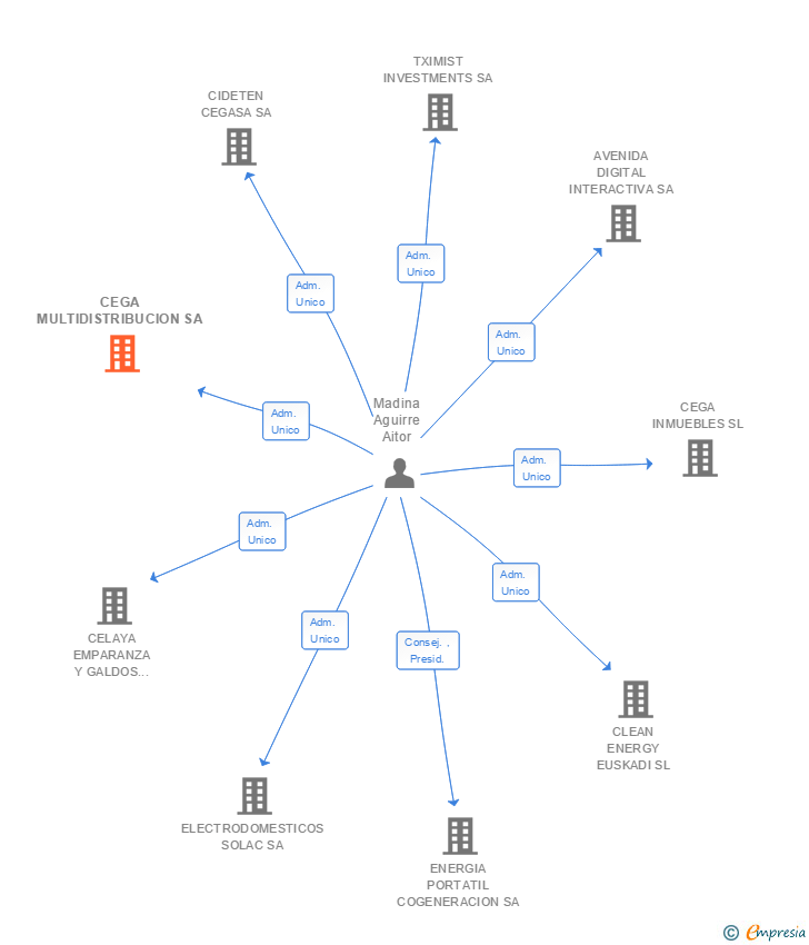 Vinculaciones societarias de CEGA MULTIDISTRIBUCION SA