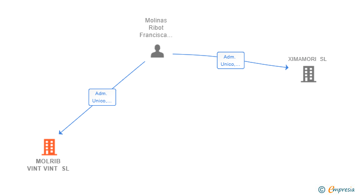 Vinculaciones societarias de MOLRIB VINT VINT SL