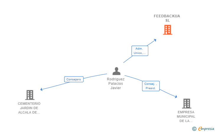 Vinculaciones societarias de FEEDBACKUA SL