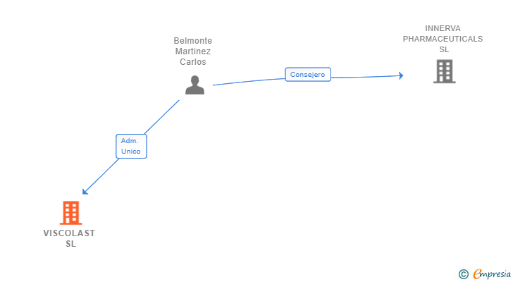Vinculaciones societarias de VISCOLAST SL (EXTINGUIDA)