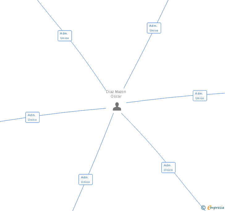 Vinculaciones societarias de PANBELIA SL