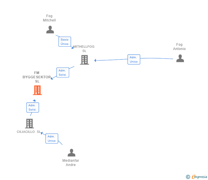 Vinculaciones societarias de FM BYGGESEKTOR SL