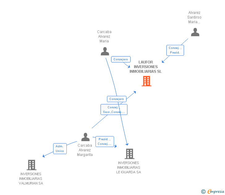 Vinculaciones societarias de LAUFOR INVERSIONES INMOBILIARIAS SL