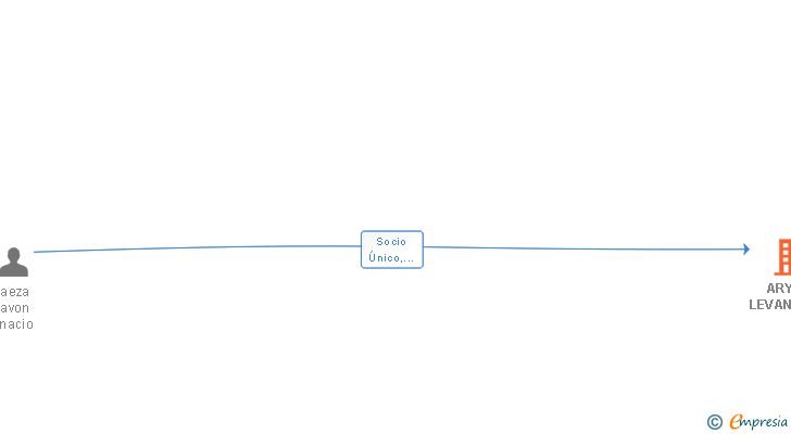 Vinculaciones societarias de ARYCA LEVANTE SL