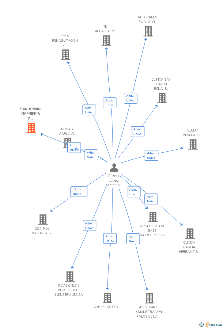 Vinculaciones societarias de SANROMAN INGENIERIA & SOLUCIONES ACUSTICAS SL