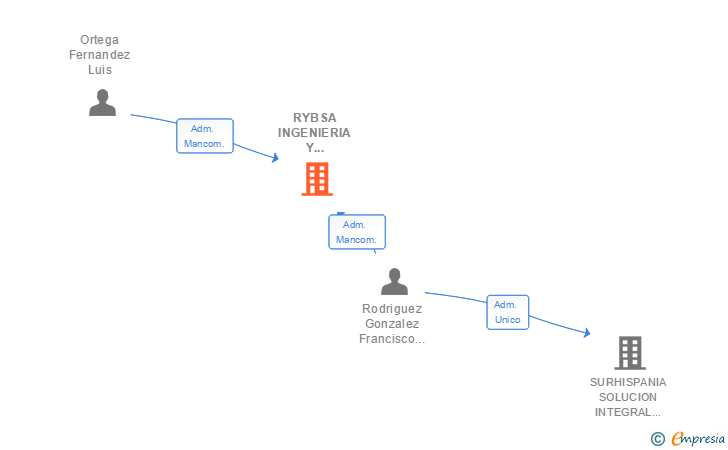 Vinculaciones societarias de RYBSA INGENIERIA Y CONSTRUCCION SL