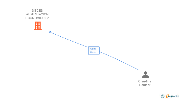 Vinculaciones societarias de SITGES ALIMENTACION ECONOMICO SA