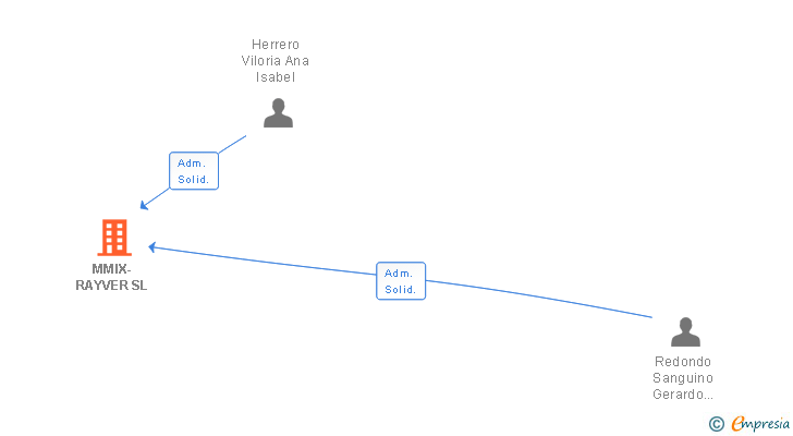 Vinculaciones societarias de MMIX-RAYVER SL