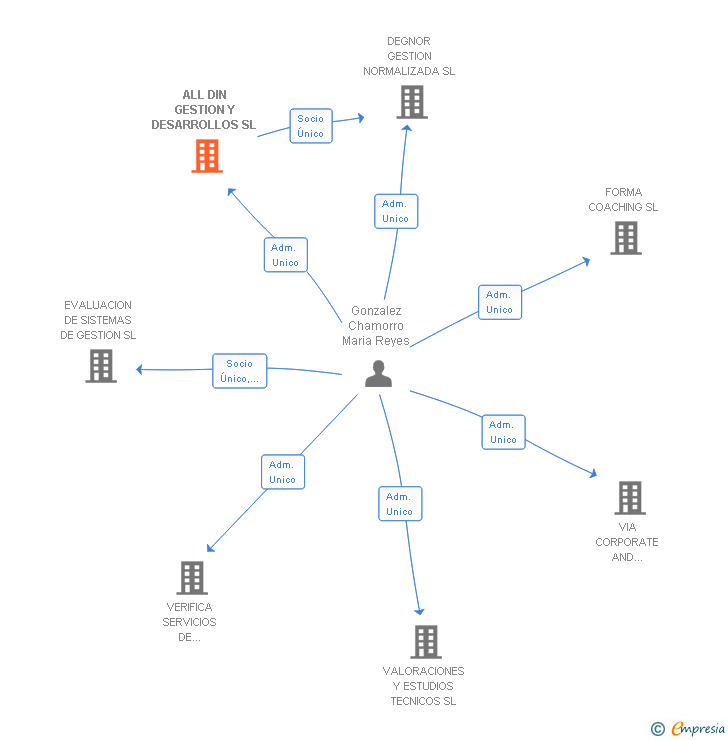 Vinculaciones societarias de ALL DIN GESTION Y DESARROLLOS SL