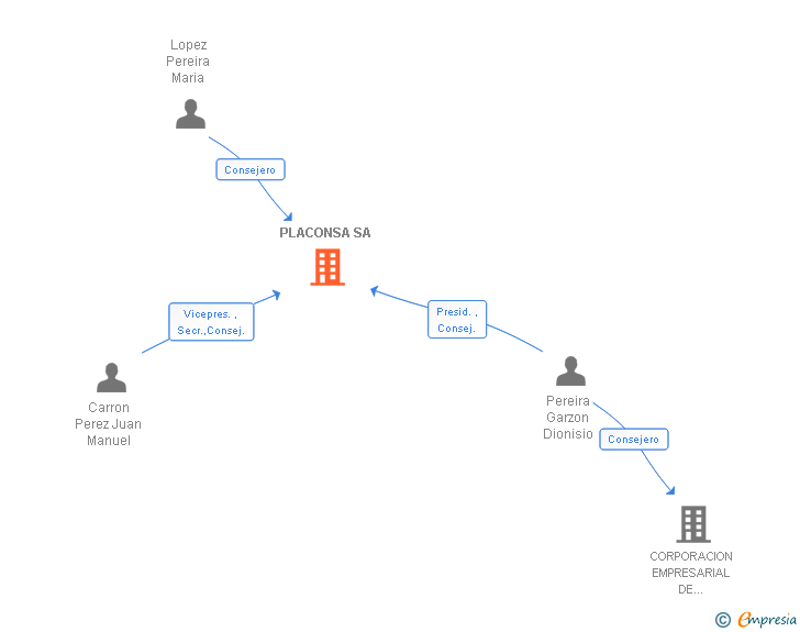 Vinculaciones societarias de PLACONSA SA