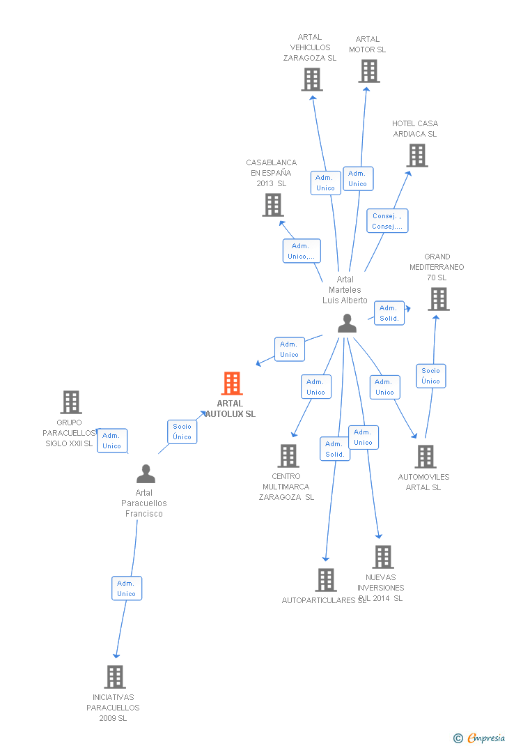 Vinculaciones societarias de ARTAL AUTOLUX SL