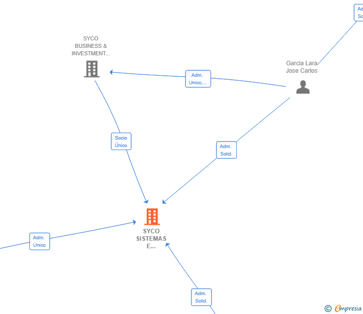 Vinculaciones societarias de SYCO SISTEMAS E INSTALACIONES SRL