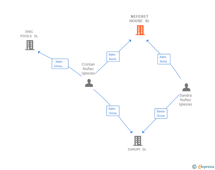 Vinculaciones societarias de NEFERET HOUSE SL