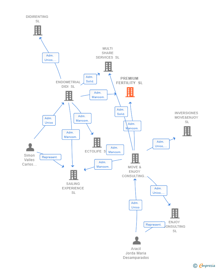 Vinculaciones societarias de PREMIUM FERTILITY SL