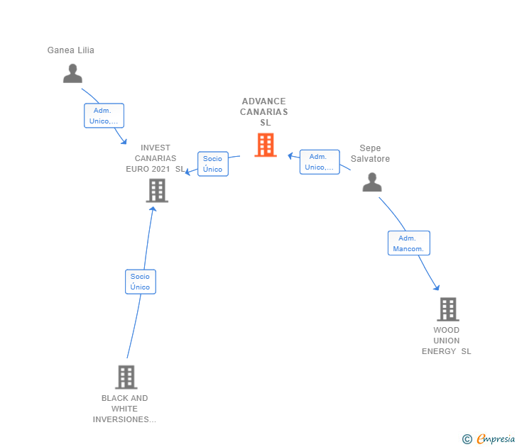 Vinculaciones societarias de ADVANCE CANARIAS SL