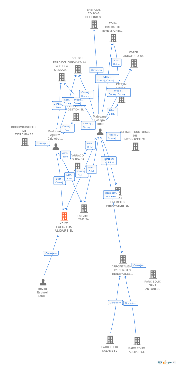 Vinculaciones societarias de PARC EOLIC LOS ALIGARS SL