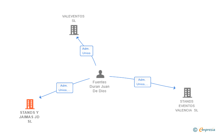 Vinculaciones societarias de STANDS Y JAIMAS JD SL
