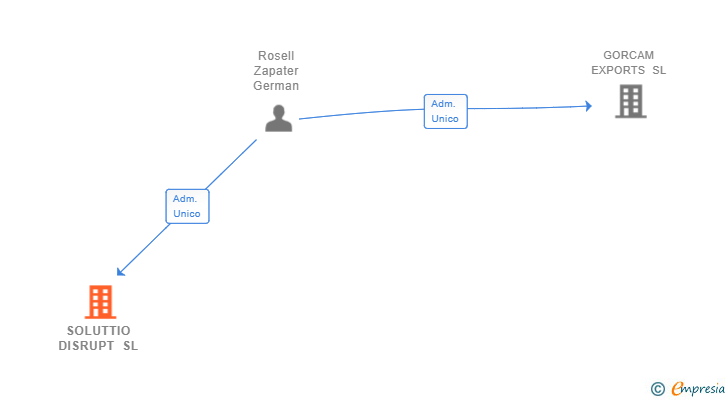 Vinculaciones societarias de SOLUTTIO DISRUPT SL
