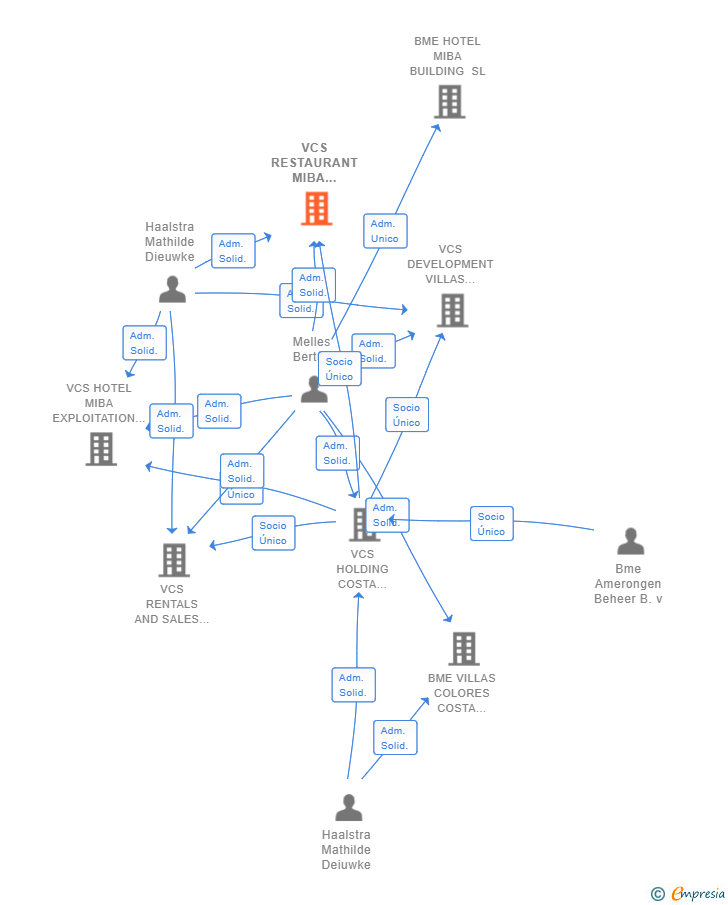 Vinculaciones societarias de VCS RESTAURANT MIBA EXPLOITATION SL