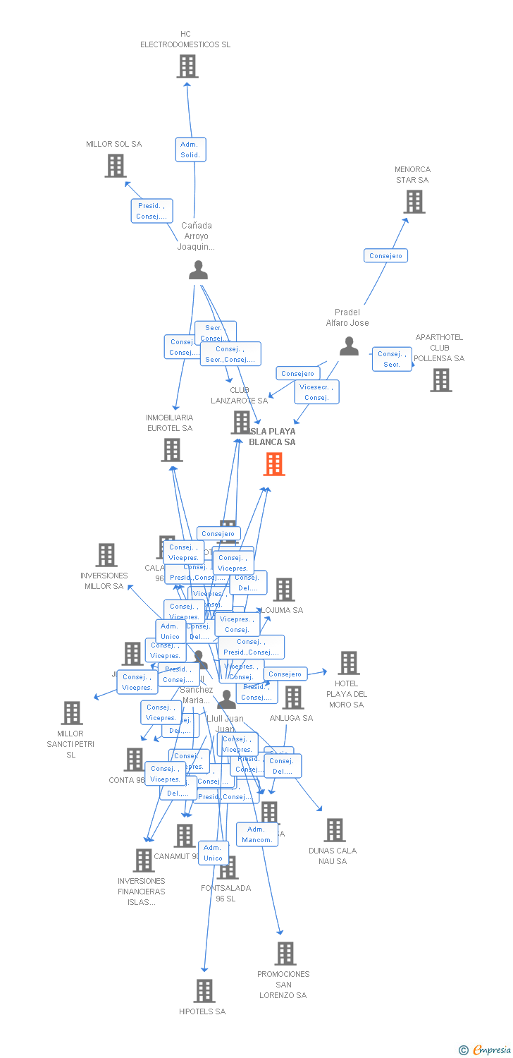Vinculaciones societarias de ISLA PLAYA BLANCA SA