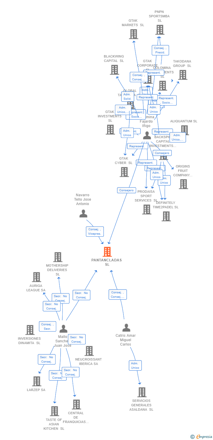 Vinculaciones societarias de PANTANCLADAS SL