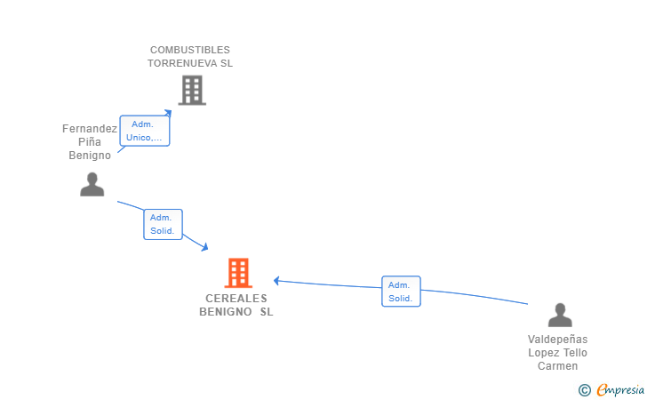 Vinculaciones societarias de CEREALES BENIGNO SL