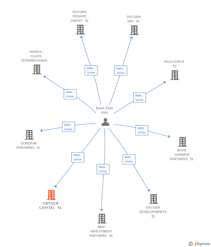 Vinculaciones societarias de OXYGEN CAPITAL SL