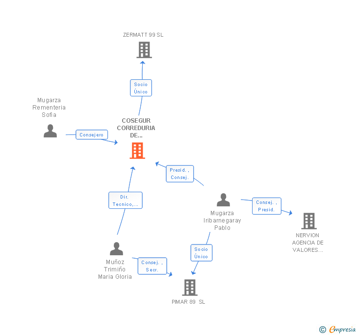 Vinculaciones societarias de COSEGUR CORREDURIA DE SEGUROS SA