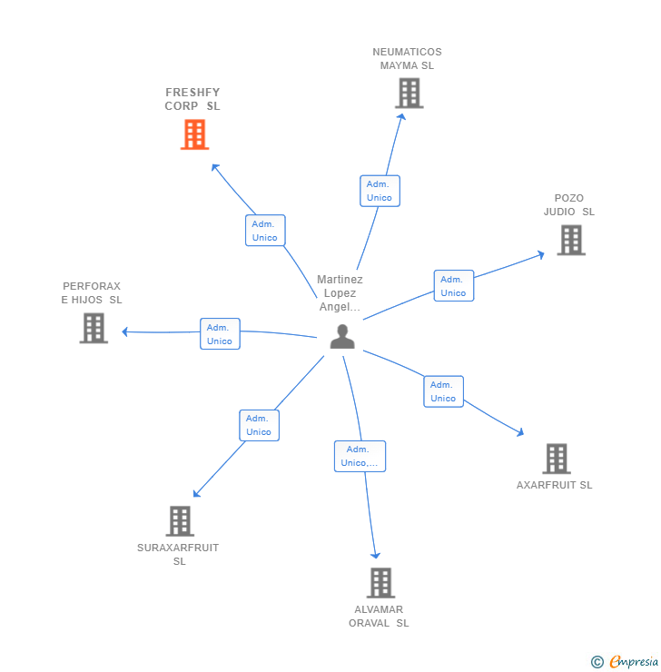 Vinculaciones societarias de FRESHFY CORP SL