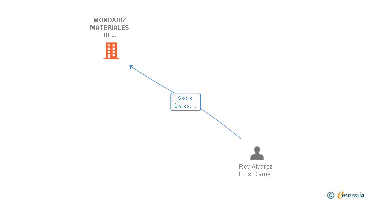 Vinculaciones societarias de MONDARIZ MATERIALES DE CONSTRUCCION SL