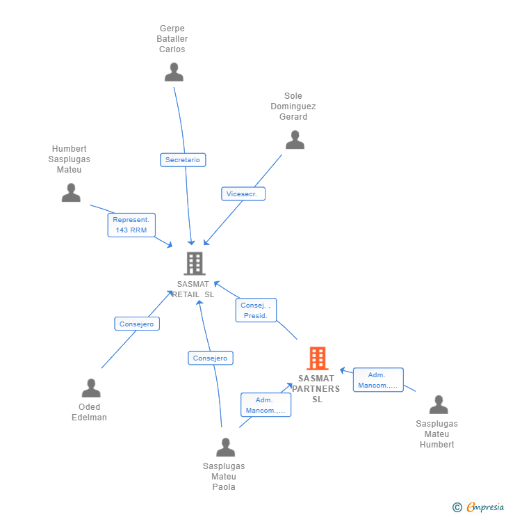 Vinculaciones societarias de SASMAT PARTNERS SL