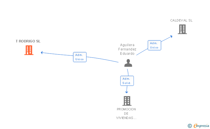 Vinculaciones societarias de T RODRIGO SL