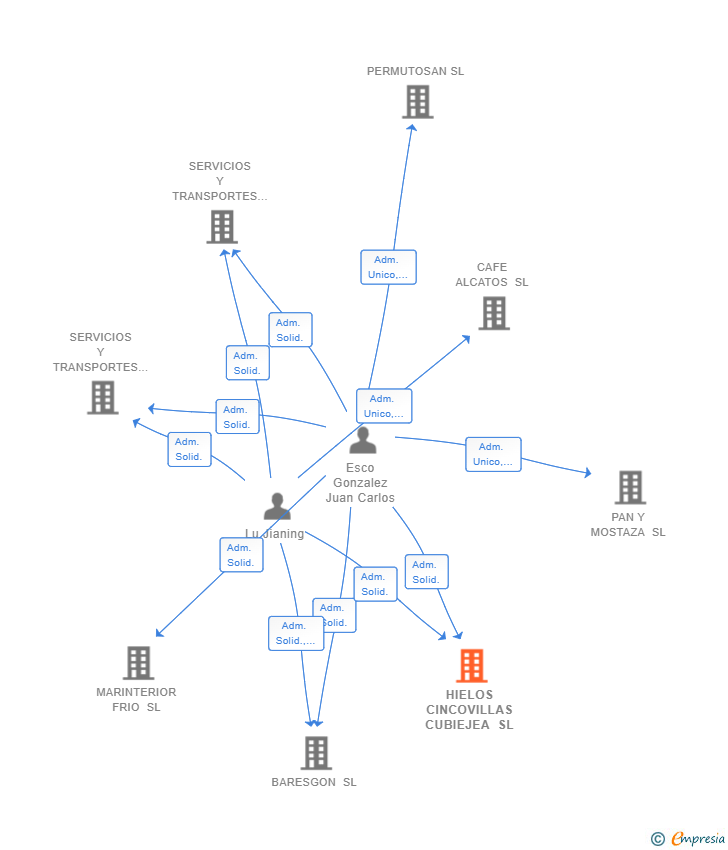 Vinculaciones societarias de HIELOS CINCOVILLAS CUBIEJEA SL
