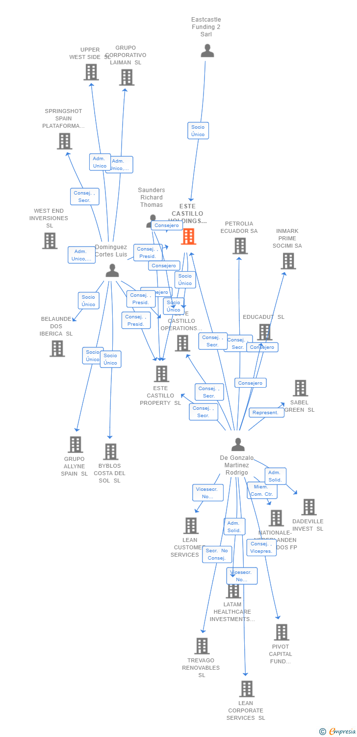 Vinculaciones societarias de ESTE CASTILLO HOLDINGS SL