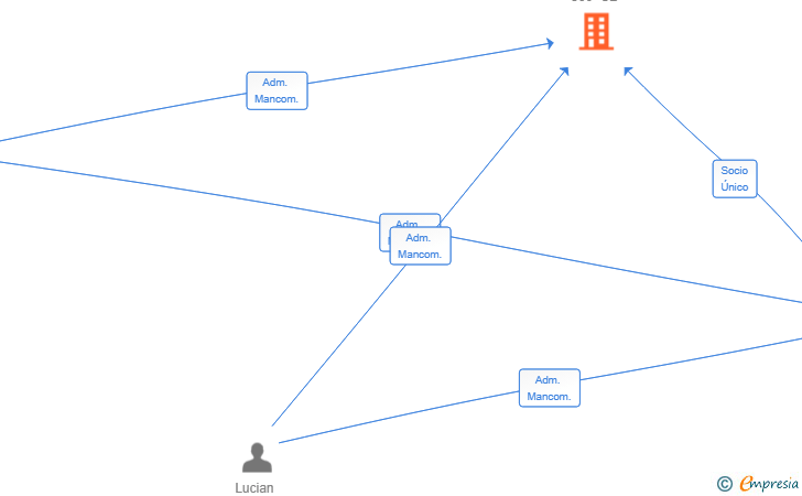 Vinculaciones societarias de MUNDO FORMACION 360 SL