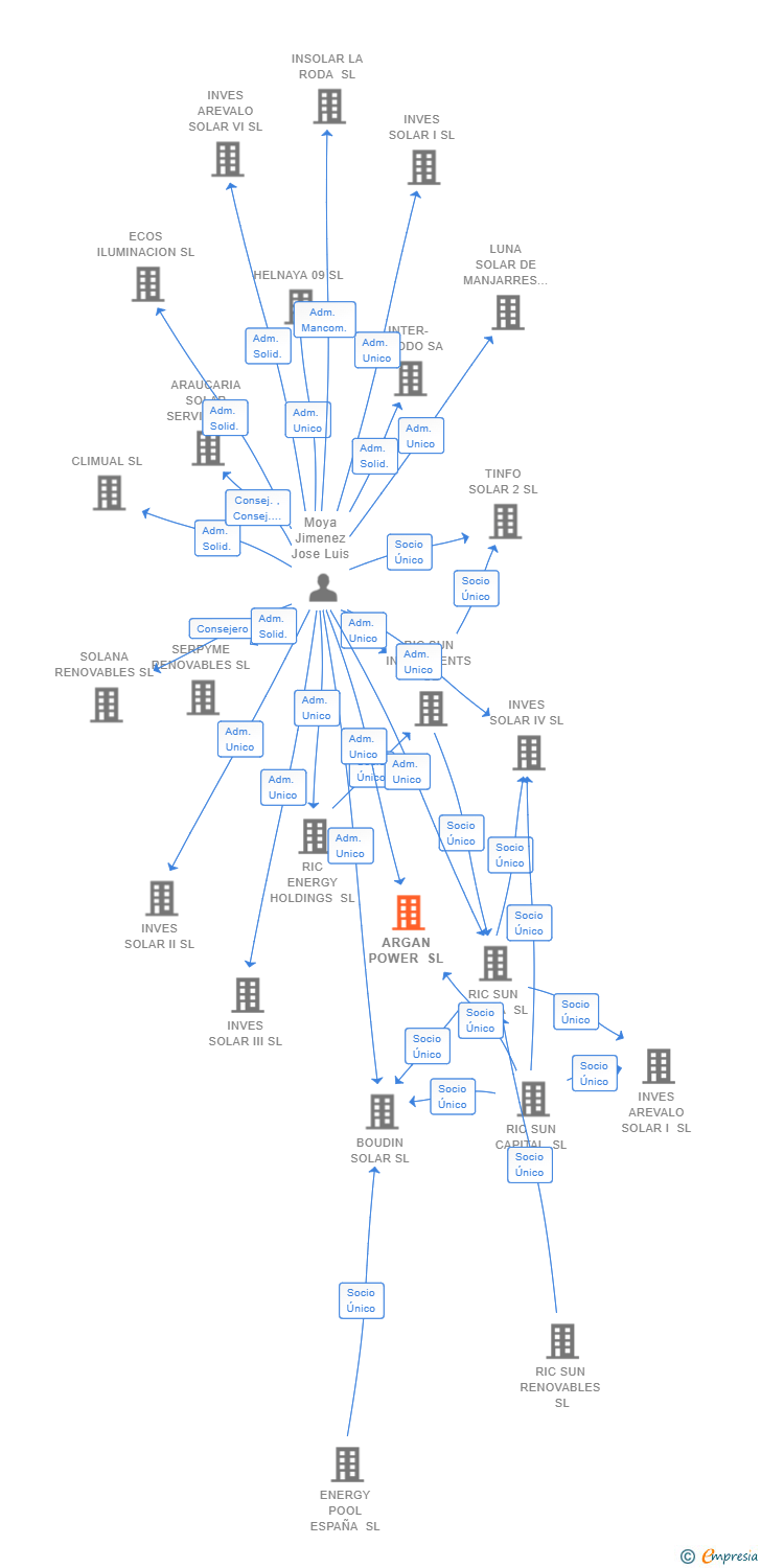 Vinculaciones societarias de ARGAN POWER SL