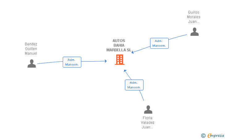 Vinculaciones societarias de AUTOS BAHIA MARBELLA SL