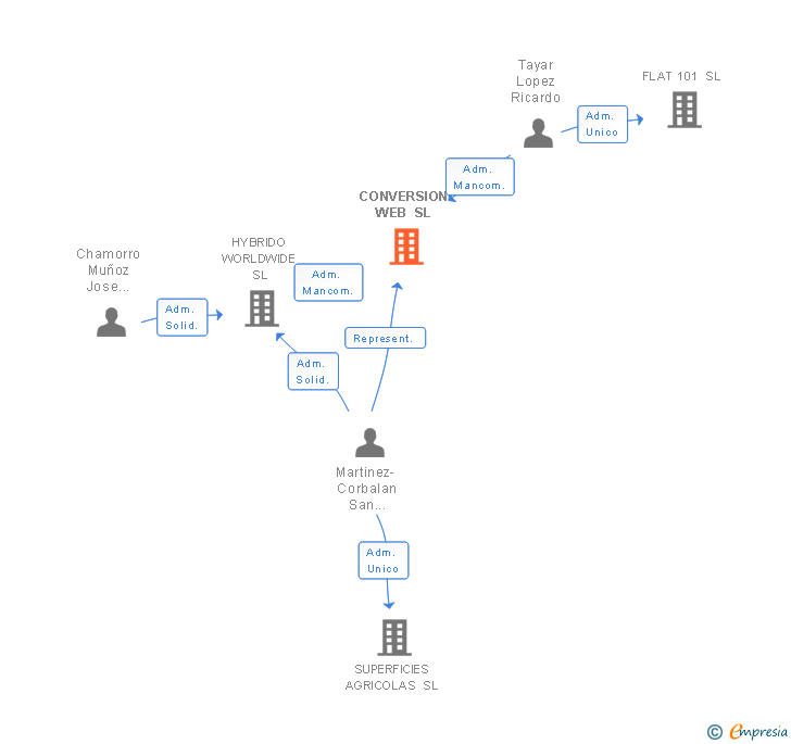 Vinculaciones societarias de CONVERSION WEB SL