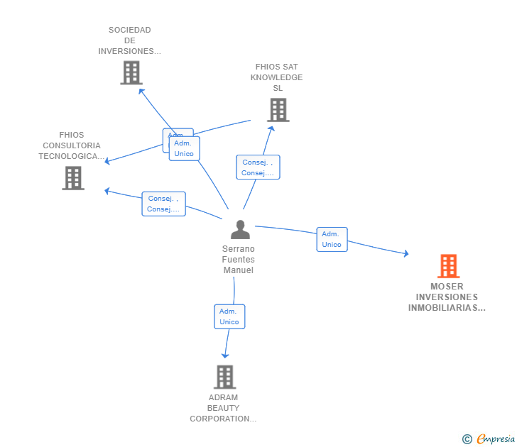 Vinculaciones societarias de MOSER INVERSIONES INMOBILIARIAS SL