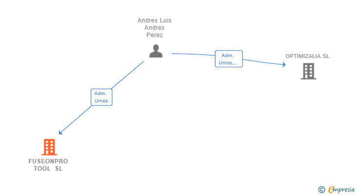Vinculaciones societarias de FUSEONPRO TOOL SL