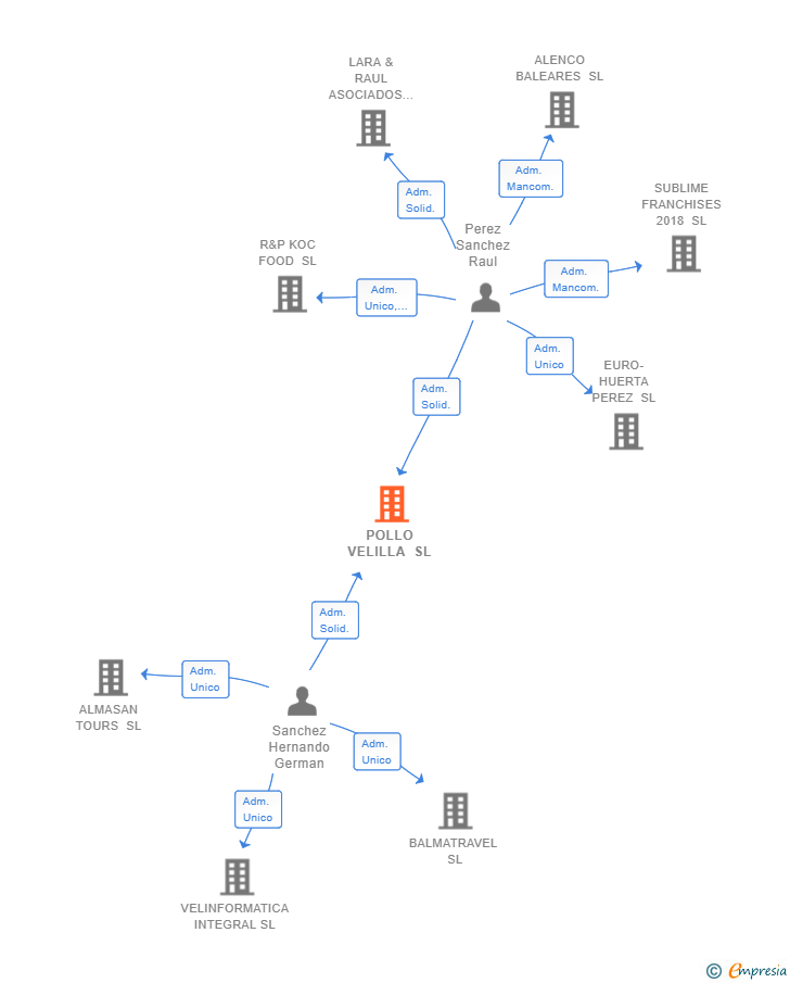 Vinculaciones societarias de POLLO VELILLA SL
