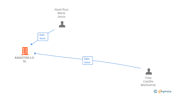 Vinculaciones societarias de ABADTRILLO SL